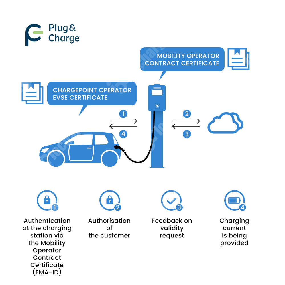 OCPP 2.0.1 Plug and Charge V2G – V2H Bidirectional Ev Charger 7Kw Bewertung und Preis